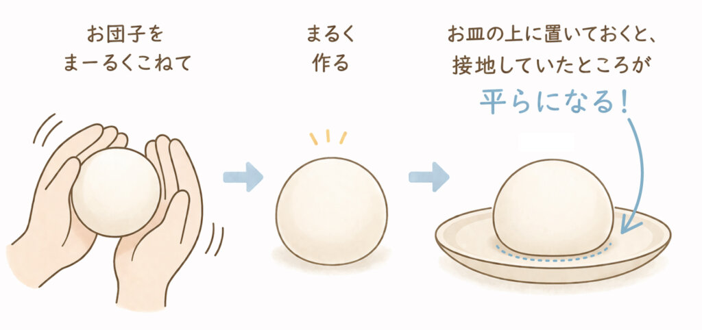 赤ちゃんの頭は柔らかい。団子のように長い時間、同一方向から圧を掛けると平らになる